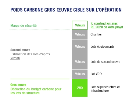 Poids carbone gros œuvre cible sur l'opération